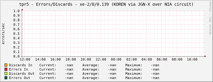 tpr5 - Errors/Discards - xe-2/0/0.139 (KOREN via JGN-X over NIA circuit)