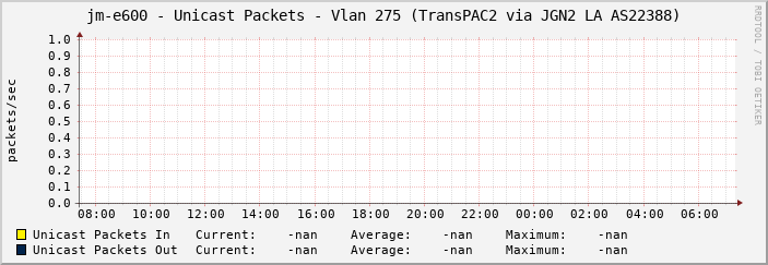 jm-e600 - Unicast Packets - Vlan 275 (TransPAC2 via JGN2 LA AS22388)