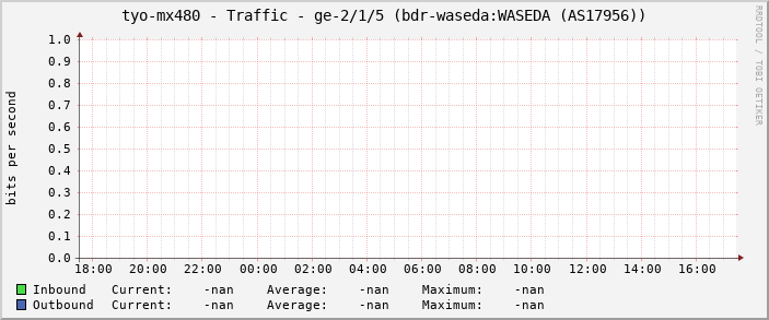 tyo-mx480 - Traffic - ge-2/1/5 (bdr-waseda:WASEDA (AS17956))