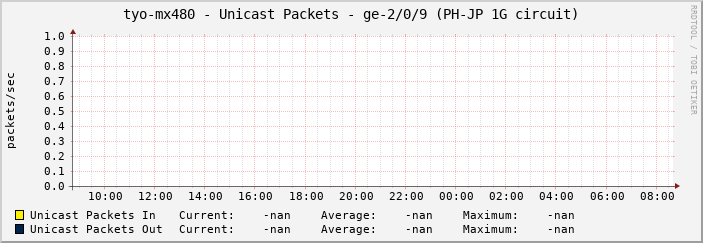 tyo-mx480 - Unicast Packets - ge-2/0/9 (PH-JP 1G circuit)