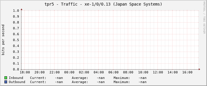 tpr5 - Traffic - xe-1/0/0.13 (Japan Space Systems)