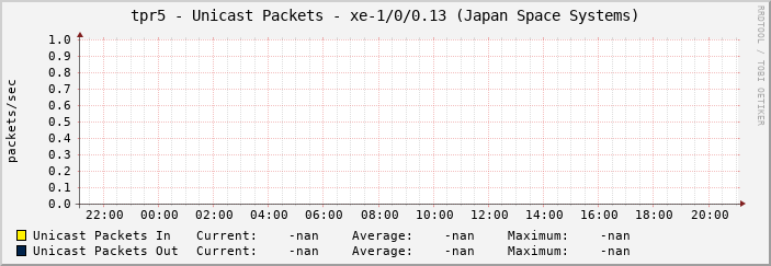 tpr5 - Unicast Packets - xe-1/0/0.13 (Japan Space Systems)