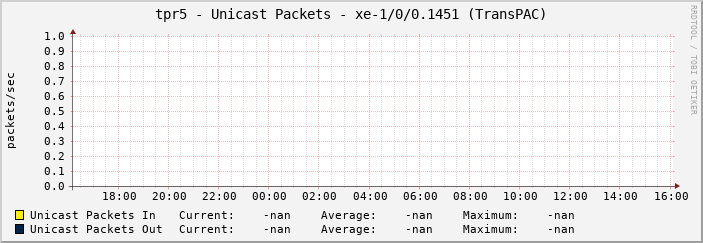 tpr5 - Unicast Packets - xe-1/0/0.1451 (TransPAC)