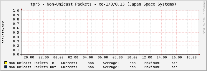 tpr5 - Non-Unicast Packets - xe-1/0/0.13 (Japan Space Systems)