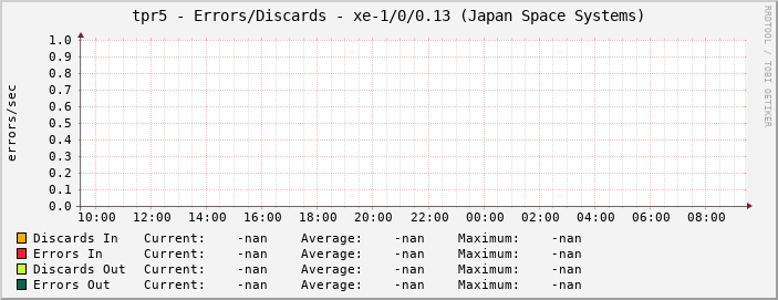 tpr5 - Errors/Discards - xe-1/0/0.13 (Japan Space Systems)