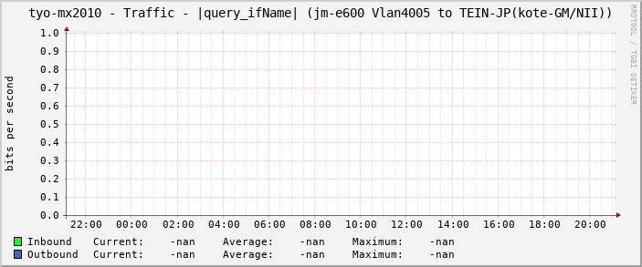 tyo-mx2010 - Traffic - |query_ifName| (jm-e600 Vlan4005 to TEIN-JP(kote-GM/NII))