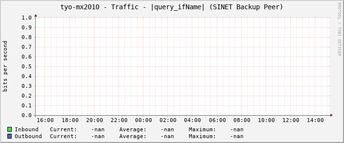 tyo-mx2010 - Traffic - |query_ifName| (SINET Backup Peer)