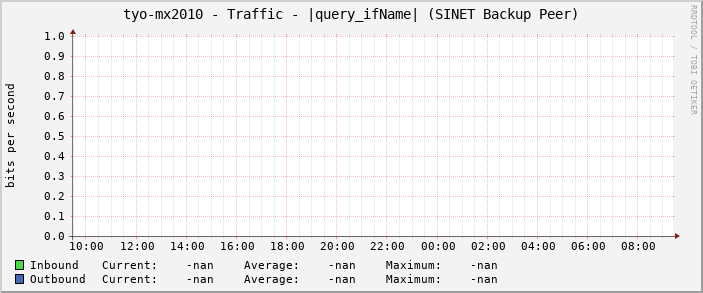 tyo-mx2010 - Traffic - |query_ifName| (SINET Backup Peer)