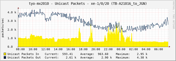 tyo-mx2010 - Unicast Packets - xe-1/0/20 (TB-A21016_to_JGN)