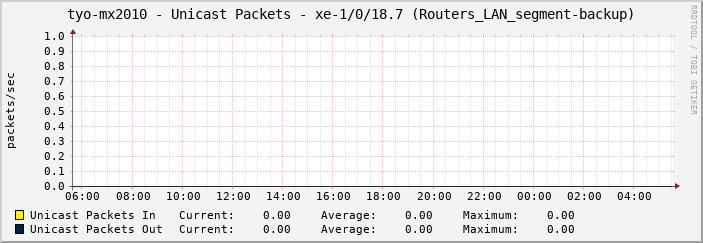 tyo-mx2010 - Unicast Packets - xe-1/0/18.7 (Routers_LAN_segment-backup)
