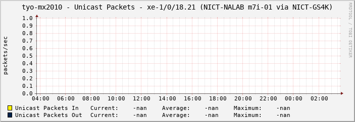 tyo-mx2010 - Unicast Packets - xe-1/0/18.21 (NICT-NALAB m7i-01 via NICT-GS4K)