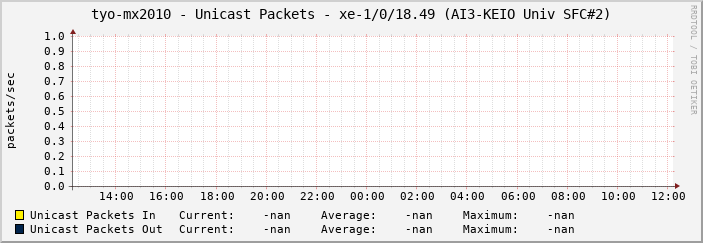 tyo-mx2010 - Unicast Packets - xe-1/0/18.49 (AI3-KEIO Univ SFC#2)
