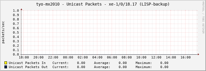 tyo-mx2010 - Unicast Packets - xe-1/0/18.17 (LISP-backup)