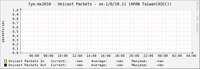 tyo-mx2010 - Unicast Packets - xe-1/0/18.11 (APAN Taiwan(ASCC))