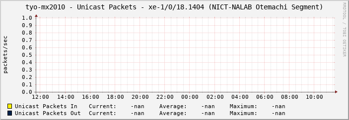 tyo-mx2010 - Unicast Packets - xe-1/0/18.1404 (NICT-NALAB Otemachi Segment)