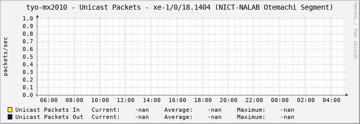 tyo-mx2010 - Unicast Packets - xe-1/0/18.1404 (NICT-NALAB Otemachi Segment)