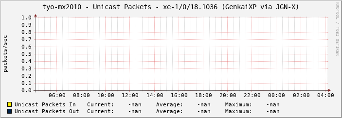 tyo-mx2010 - Unicast Packets - xe-1/0/18.1036 (GenkaiXP via JGN-X)