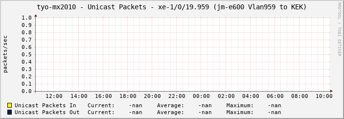 tyo-mx2010 - Unicast Packets - xe-1/0/19.959 (jm-e600 Vlan959 to KEK)