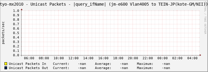 tyo-mx2010 - Unicast Packets - |query_ifName| (jm-e600 Vlan4005 to TEIN-JP(kote-GM/NII))