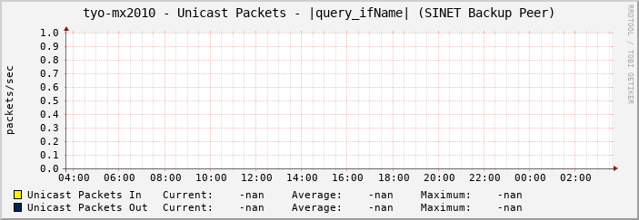 tyo-mx2010 - Unicast Packets - |query_ifName| (SINET Backup Peer)