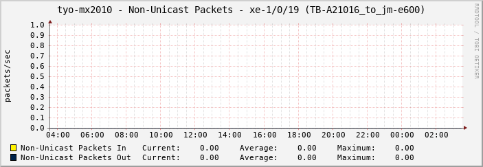 tyo-mx2010 - Non-Unicast Packets - xe-1/0/19 (TB-A21016_to_jm-e600)