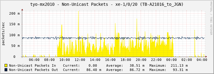 tyo-mx2010 - Non-Unicast Packets - xe-1/0/20 (TB-A21016_to_JGN)