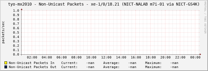 tyo-mx2010 - Non-Unicast Packets - xe-1/0/18.21 (NICT-NALAB m7i-01 via NICT-GS4K)