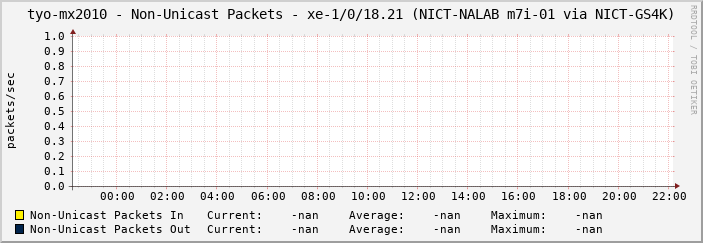 tyo-mx2010 - Non-Unicast Packets - xe-1/0/18.21 (NICT-NALAB m7i-01 via NICT-GS4K)