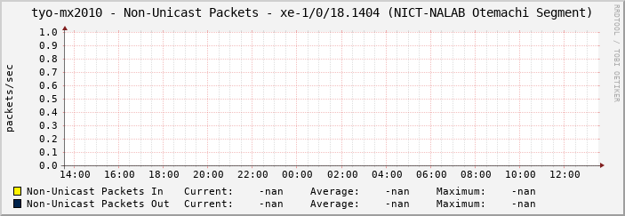 tyo-mx2010 - Non-Unicast Packets - xe-1/0/18.1404 (NICT-NALAB Otemachi Segment)