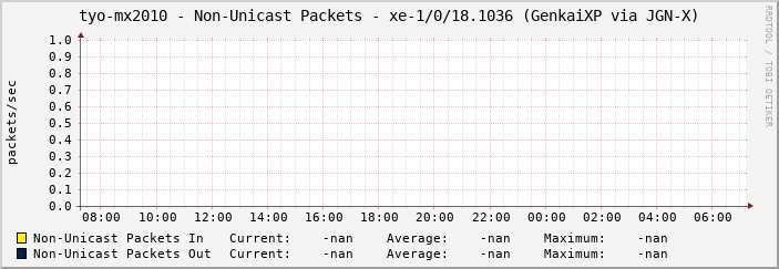tyo-mx2010 - Non-Unicast Packets - xe-1/0/18.1036 (GenkaiXP via JGN-X)