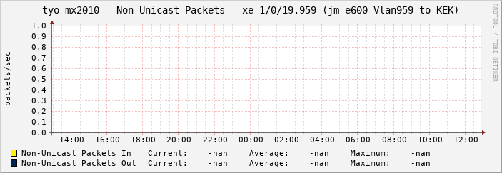 tyo-mx2010 - Non-Unicast Packets - xe-1/0/19.959 (jm-e600 Vlan959 to KEK)