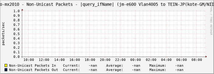 tyo-mx2010 - Non-Unicast Packets - |query_ifName| (jm-e600 Vlan4005 to TEIN-JP(kote-GM/NII))