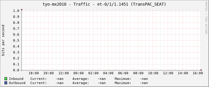 tyo-mx2010 - Traffic - et-0/1/1.1451 (TransPAC_SEAT)