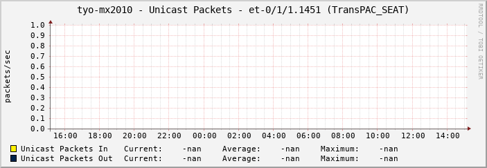 tyo-mx2010 - Unicast Packets - et-0/1/1.1451 (TransPAC_SEAT)