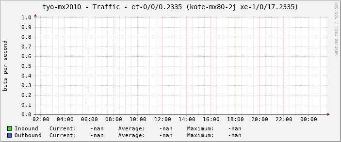 tyo-mx2010 - Traffic - et-0/0/0.2335 (kote-mx80-2j xe-1/0/17.2335)