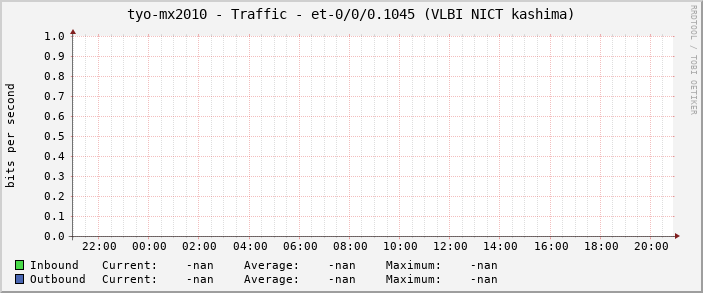 tyo-mx2010 - Traffic - et-0/0/0.1045 (VLBI NICT kashima)