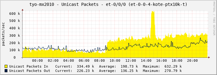 tyo-mx2010 - Unicast Packets - et-0/0/0 (et-0-0-4-kote-ptx10k-t)