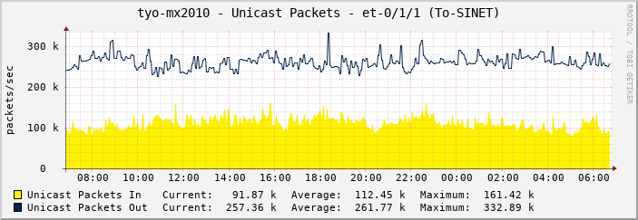 tyo-mx2010 - Unicast Packets - et-0/1/1 (To-SINET)