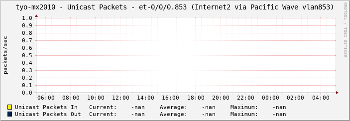 tyo-mx2010 - Unicast Packets - et-0/0/0.853 (Internet2 via Pacific Wave vlan853)