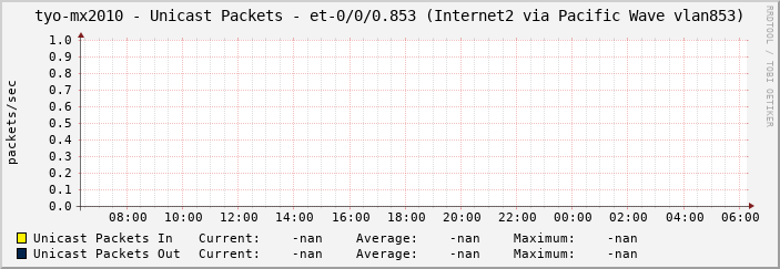 tyo-mx2010 - Unicast Packets - et-0/0/0.853 (Internet2 via Pacific Wave vlan853)