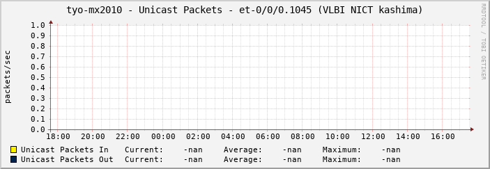 tyo-mx2010 - Unicast Packets - et-0/0/0.1045 (VLBI NICT kashima)