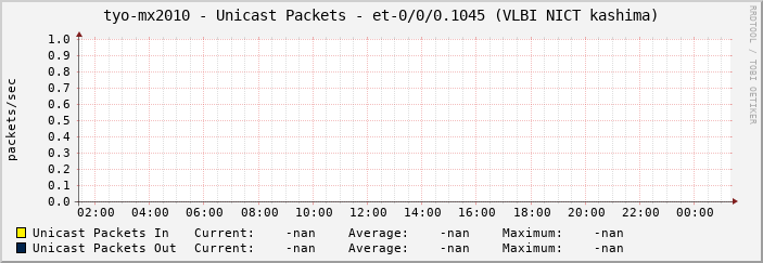 tyo-mx2010 - Unicast Packets - et-0/0/0.1045 (VLBI NICT kashima)