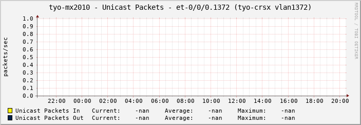 tyo-mx2010 - Unicast Packets - et-0/0/0.1372 (tyo-crsx vlan1372)