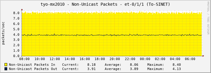 tyo-mx2010 - Non-Unicast Packets - et-0/1/1 (To-SINET)