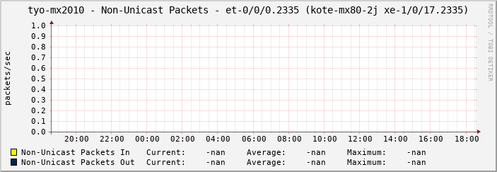 tyo-mx2010 - Non-Unicast Packets - et-0/0/0.2335 (kote-mx80-2j xe-1/0/17.2335)