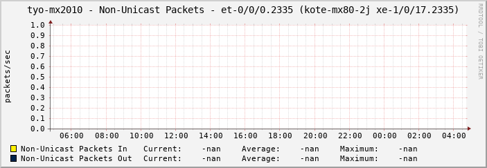 tyo-mx2010 - Non-Unicast Packets - et-0/0/0.2335 (kote-mx80-2j xe-1/0/17.2335)