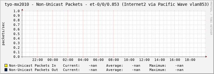 tyo-mx2010 - Non-Unicast Packets - et-0/0/0.853 (Internet2 via Pacific Wave vlan853)