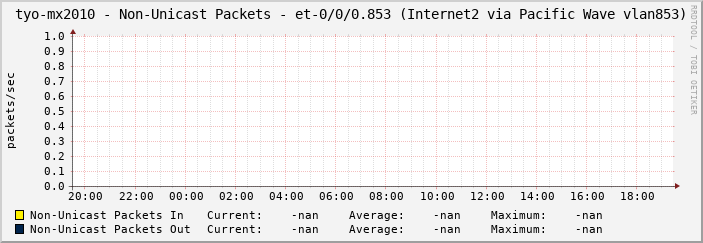 tyo-mx2010 - Non-Unicast Packets - et-0/0/0.853 (Internet2 via Pacific Wave vlan853)