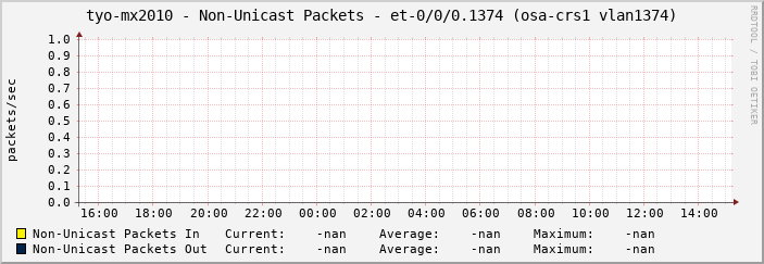 tyo-mx2010 - Non-Unicast Packets - et-0/0/0.1374 (osa-crs1 vlan1374)