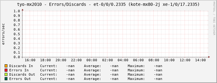 tyo-mx2010 - Errors/Discards - et-0/0/0.2335 (kote-mx80-2j xe-1/0/17.2335)